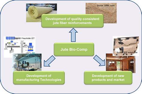  Jute Fiber: นวัตกรรมชีววัสดุจากธรรมชาติสำหรับการแพทย์และอุตสาหกรรม