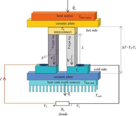  Zintl Phase: Revolutionizing Thermoelectric Power Generation and Energy Harvesting Applications!